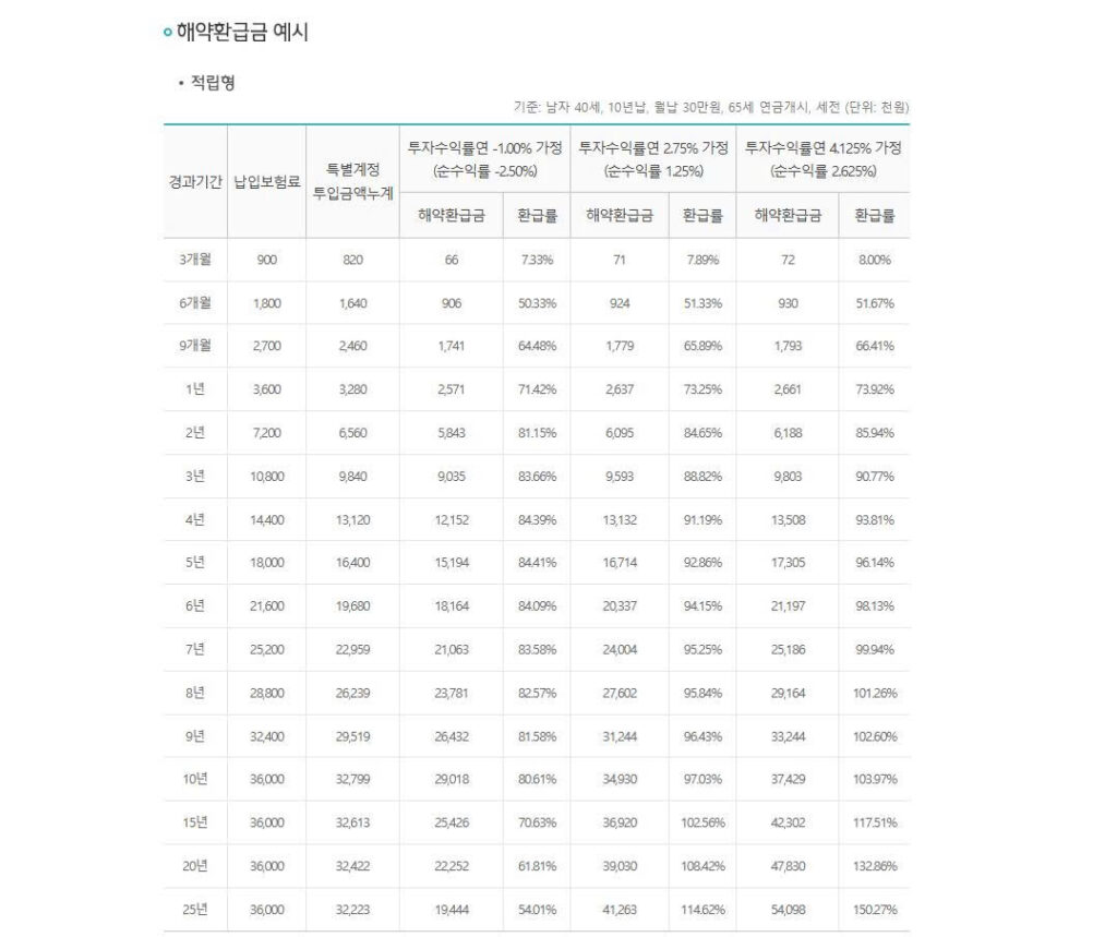 Hana Life annuity surrender-value table comparing paid premiums, early-cancellation proceeds, and refund ratios by policy duration.