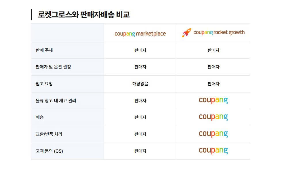 Comparison of Coupang Rocket Growth and seller-fulfilled delivery, showing responsibility for inventory, shipping, returns, and customer service.