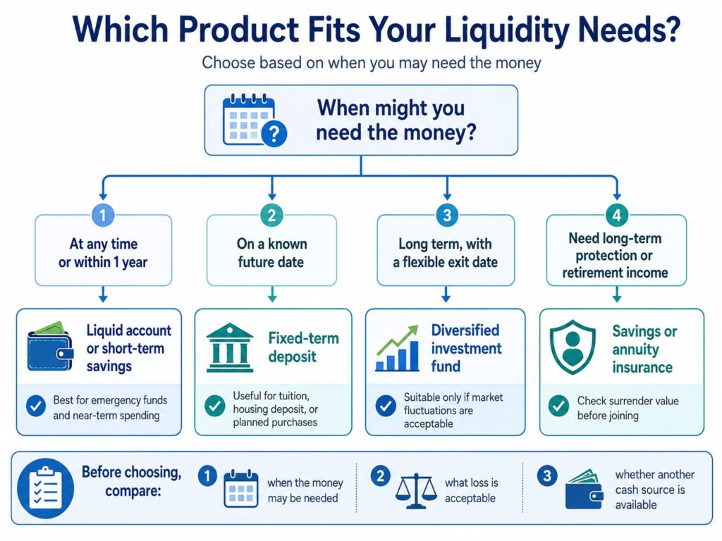 Decision chart matching liquidity needs with short-term savings, fixed-term deposits, investment funds, or savings and annuity insurance.